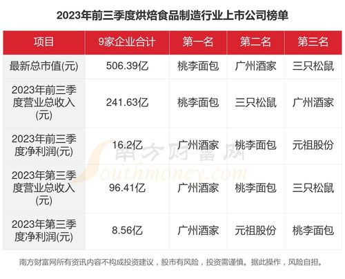 共9家！2023年烘焙食品制造行業上市公司主要數據透視與第一類增值電信業務解析
